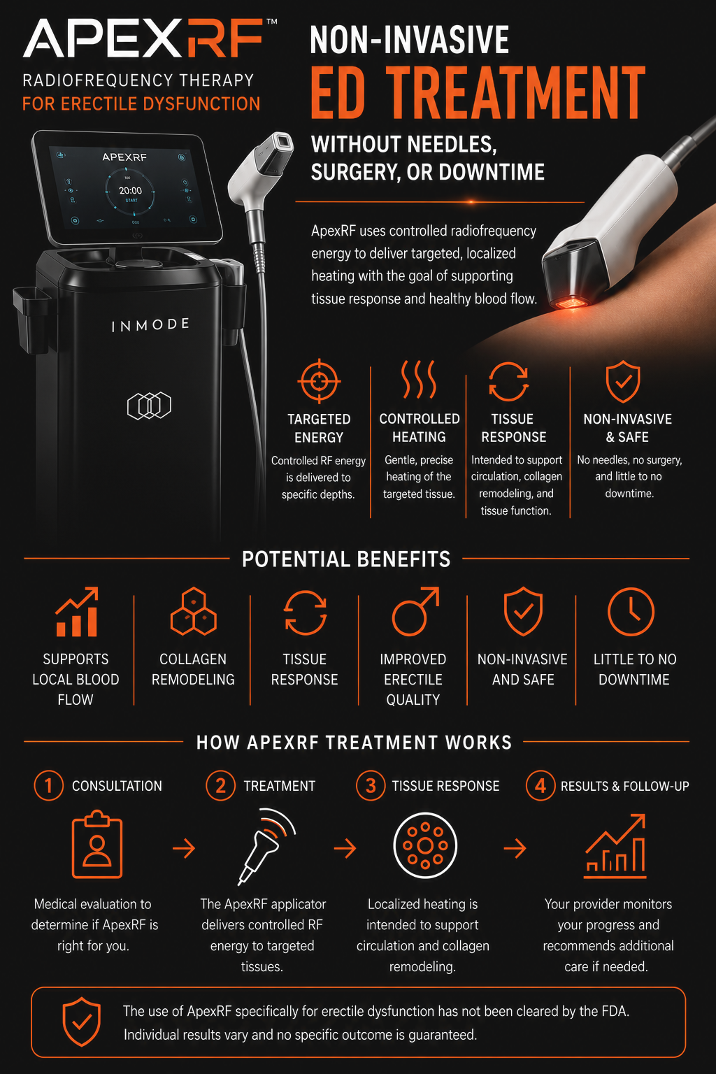 Infographic showing ApexRF non-invasive ED treatment: targeted energy, controlled heating, and tissue response, potential benefits, and the four-step how-it-works process from consultation to results and follow-up