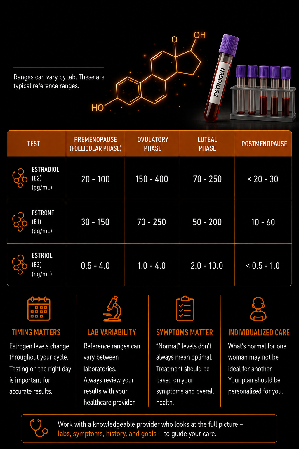 Infographic of estradiol chemical structure and blood test tubes showing typical estrogen reference ranges by menstrual phase, with notes on timing, lab variability, symptoms, and individualized care