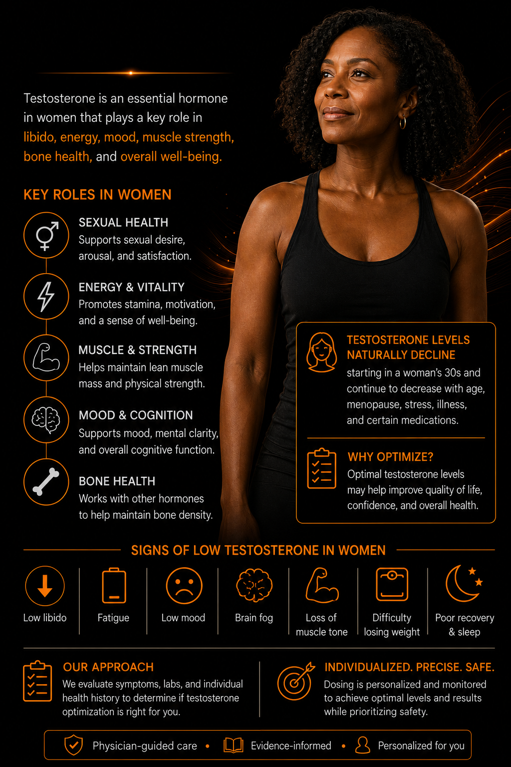 Infographic on testosterone's key roles in women, signs of low testosterone, and R2 Medical Clinic's individualized approach to testosterone optimization