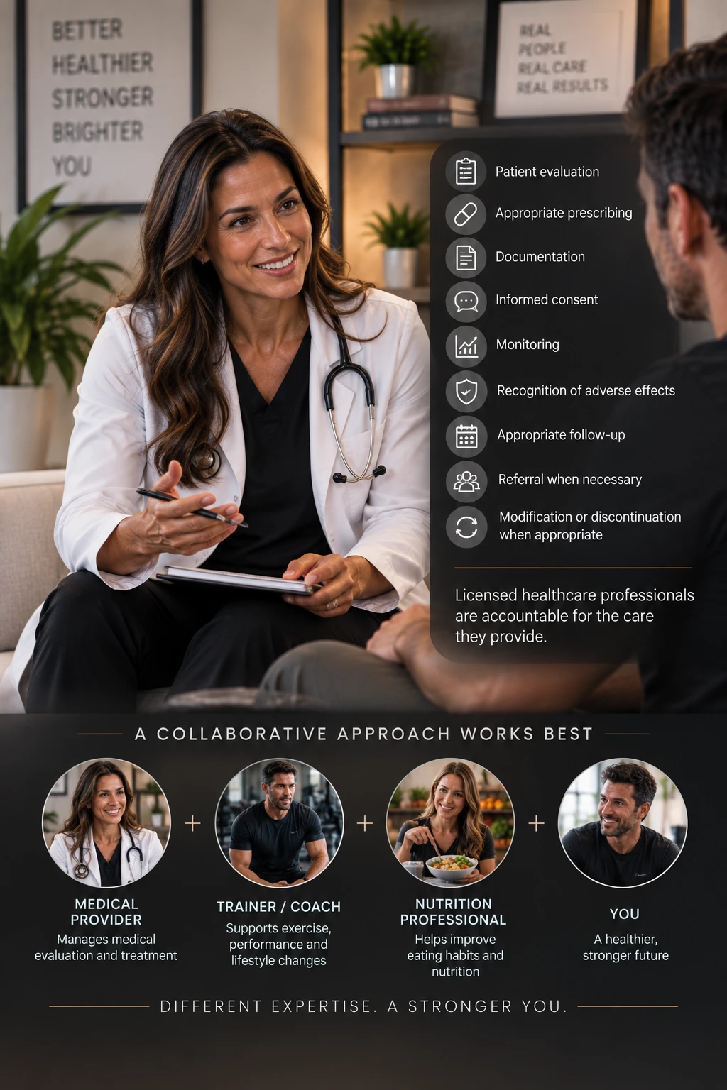 A physician reviewing a patient evaluation and accountability checklist with a patient covering appropriate prescribing, documentation, informed consent, monitoring, recognition of adverse effects, follow-up, referral and modification or discontinuation of treatment, alongside a graphic showing a medical provider, trainer or coach and nutrition professional working together toward a healthier patient