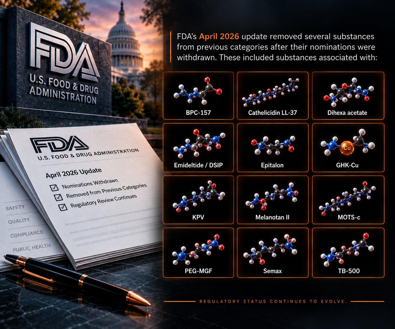 FDA April 2026 update removing BPC-157, Cathelicidin LL-37, Dihexa acetate, Emideltide/DSIP, Epitalon, GHK-Cu, KPV, Melanotan II, MOTS-c, PEG-MGF, Semax and TB-500 from previous categories after nominations were withdrawn, with regulatory status continuing to evolve