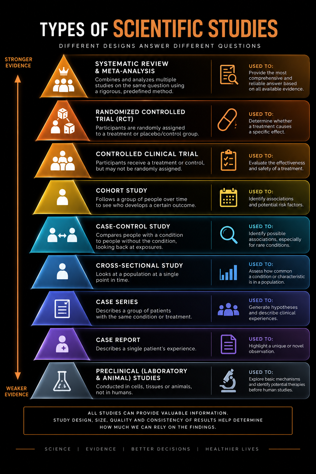 Types of scientific studies infographic ranking evidence strength from systematic review and meta-analysis, randomized controlled trial, controlled clinical trial and cohort study down to case-control study, cross-sectional study, case series, case report and preclinical laboratory and animal studies