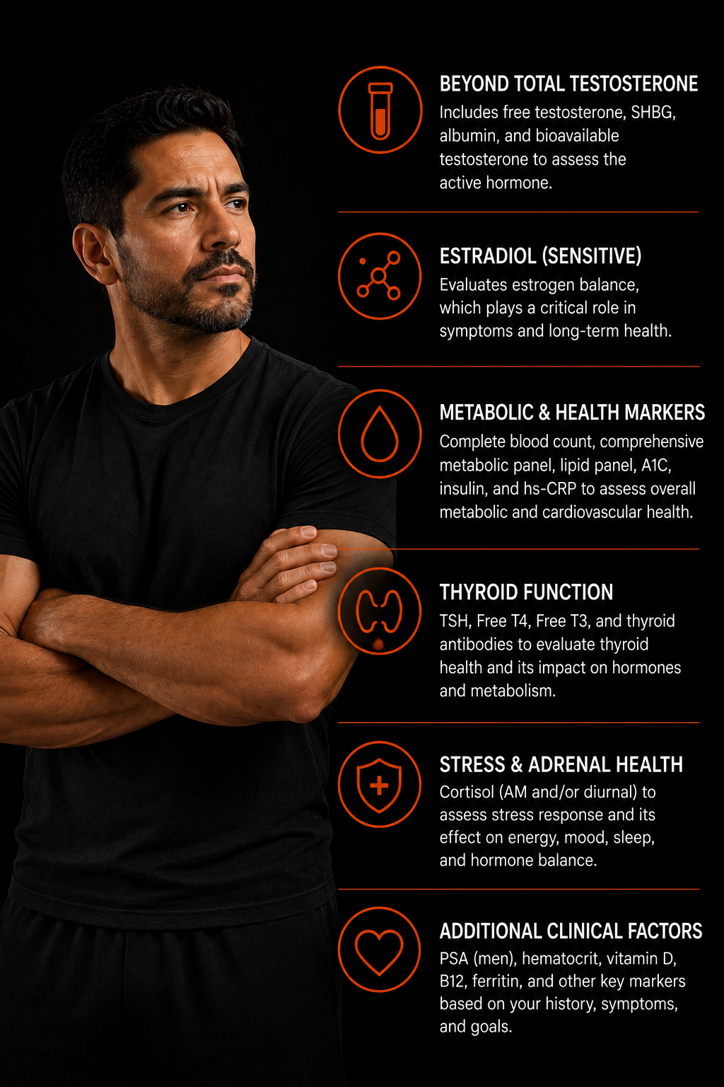 Infographic showing complete hormone evaluation panels: beyond total testosterone (free testosterone, SHBG, albumin), estradiol (sensitive), metabolic and health markers, thyroid function, stress and adrenal health, and additional clinical factors