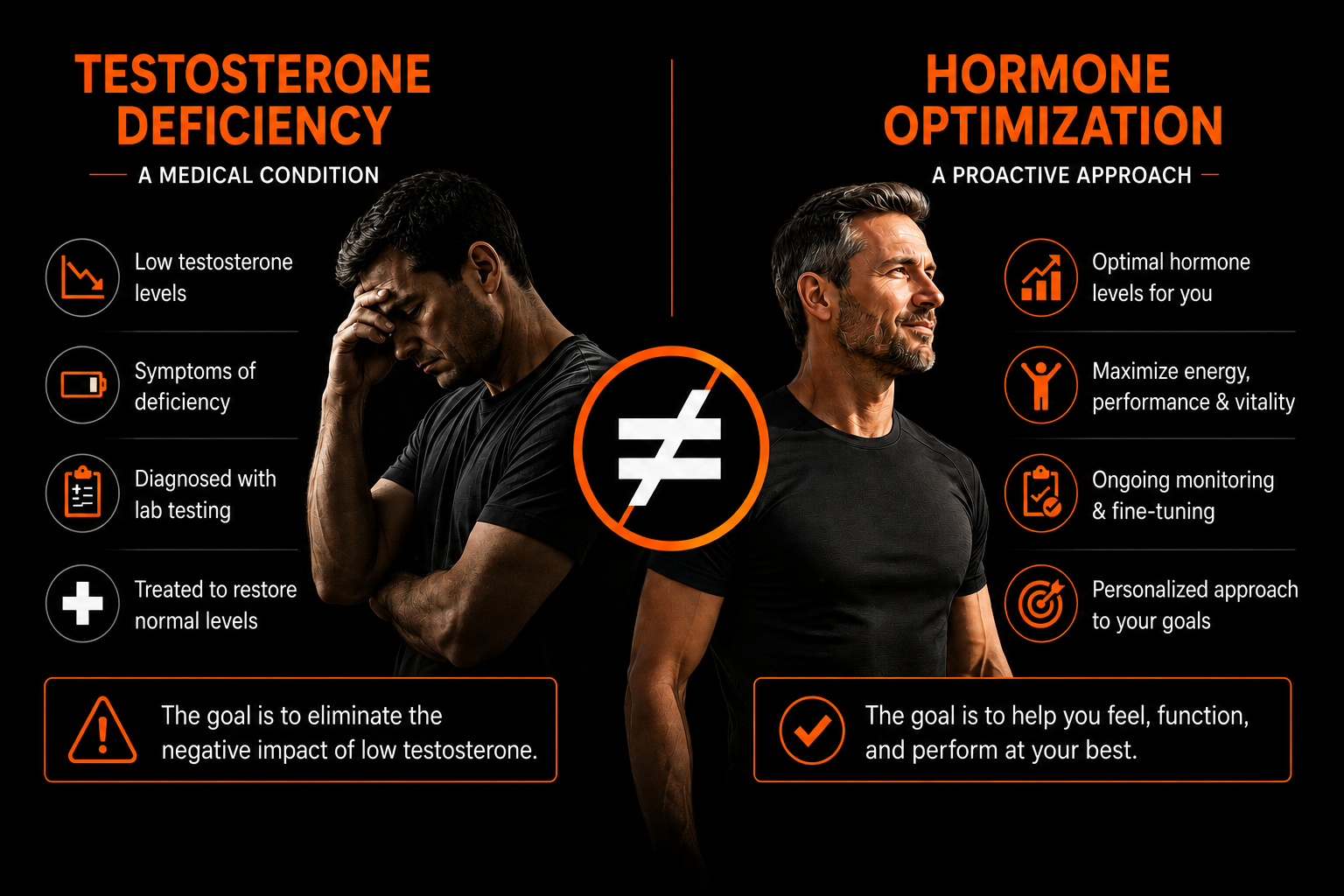 Infographic contrasting testosterone deficiency, a medical condition diagnosed with lab testing, with hormone optimization, a proactive personalized approach to maximize energy, performance and vitality
