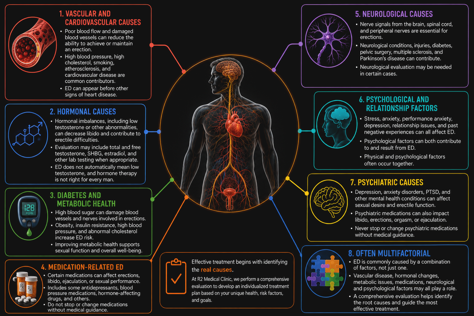 Infographic showing eight causes of erectile dysfunction: vascular and cardiovascular causes, hormonal causes, diabetes and metabolic health, medication-related ED, neurological causes, psychological and relationship factors, psychiatric causes, and often multifactorial