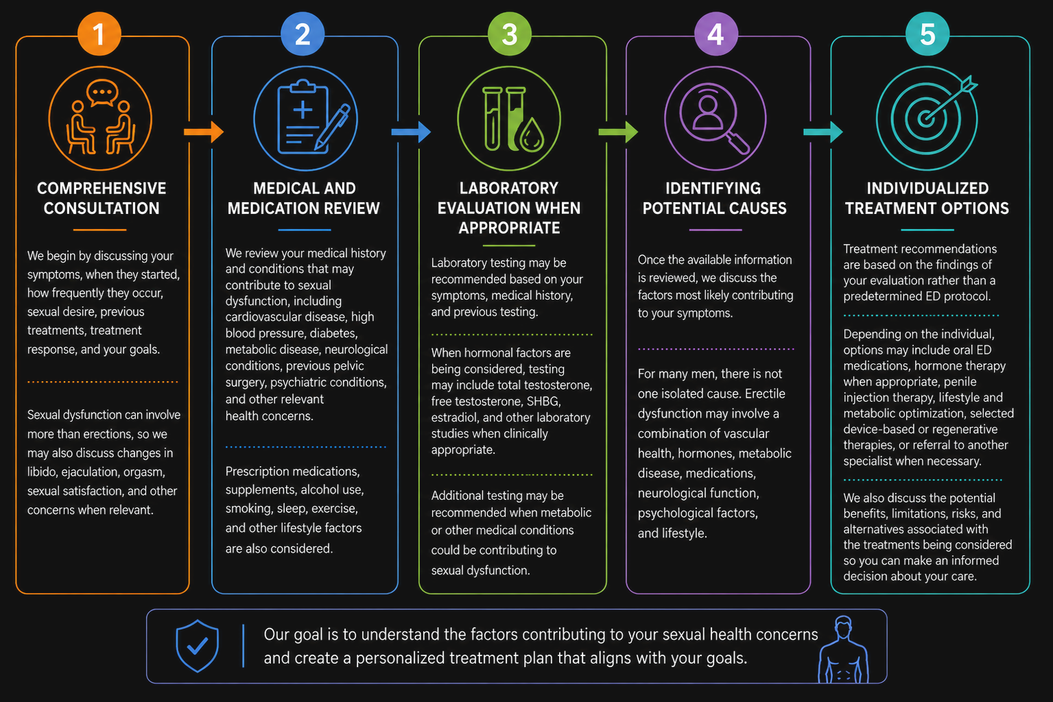 Infographic showing the five steps of what to expect: comprehensive consultation, medical and medication review, laboratory evaluation when appropriate, identifying potential causes, and individualized treatment options