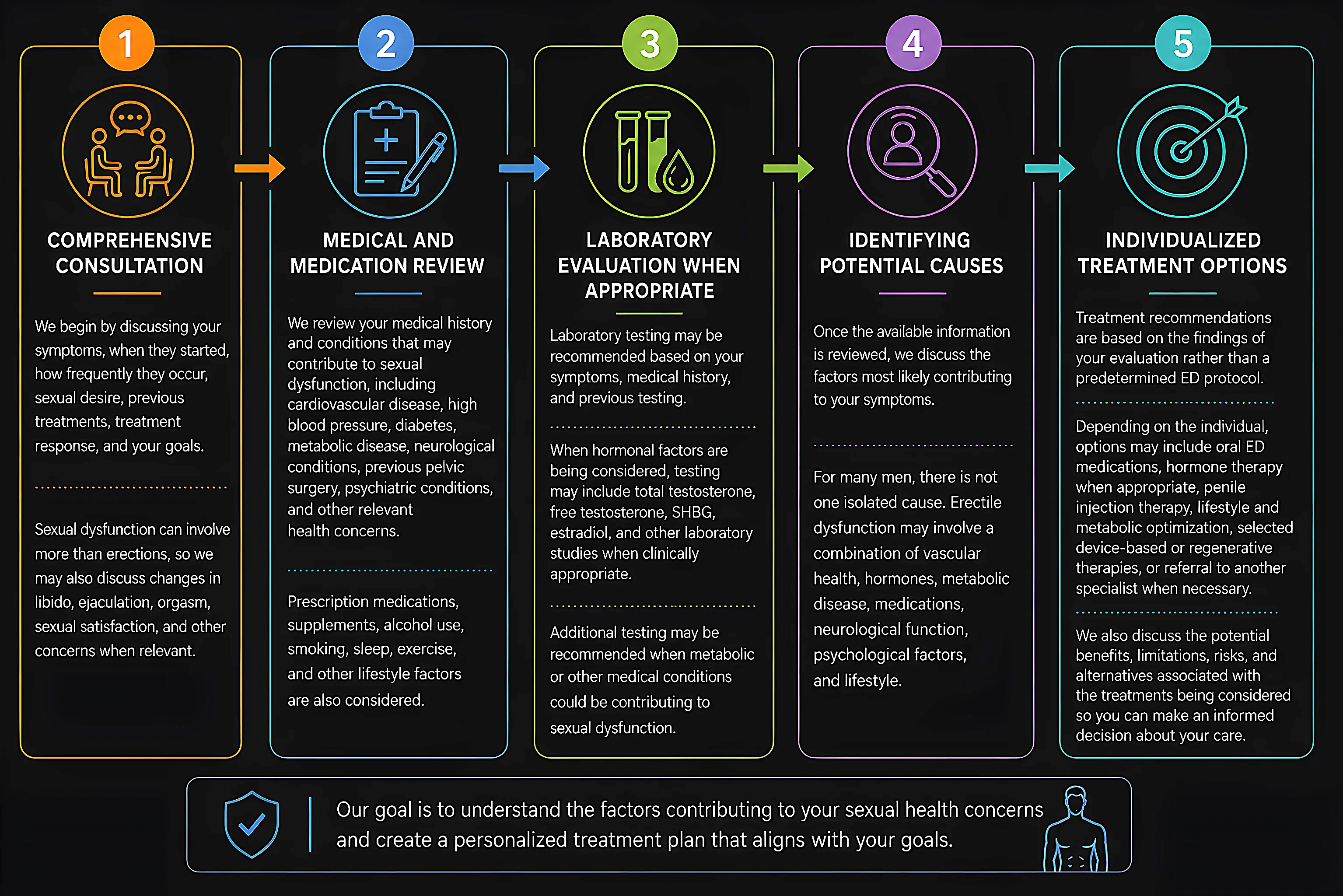 Infographic showing the five steps of what to expect: comprehensive consultation, medical and medication review, laboratory evaluation when appropriate, identifying potential causes, and individualized treatment options