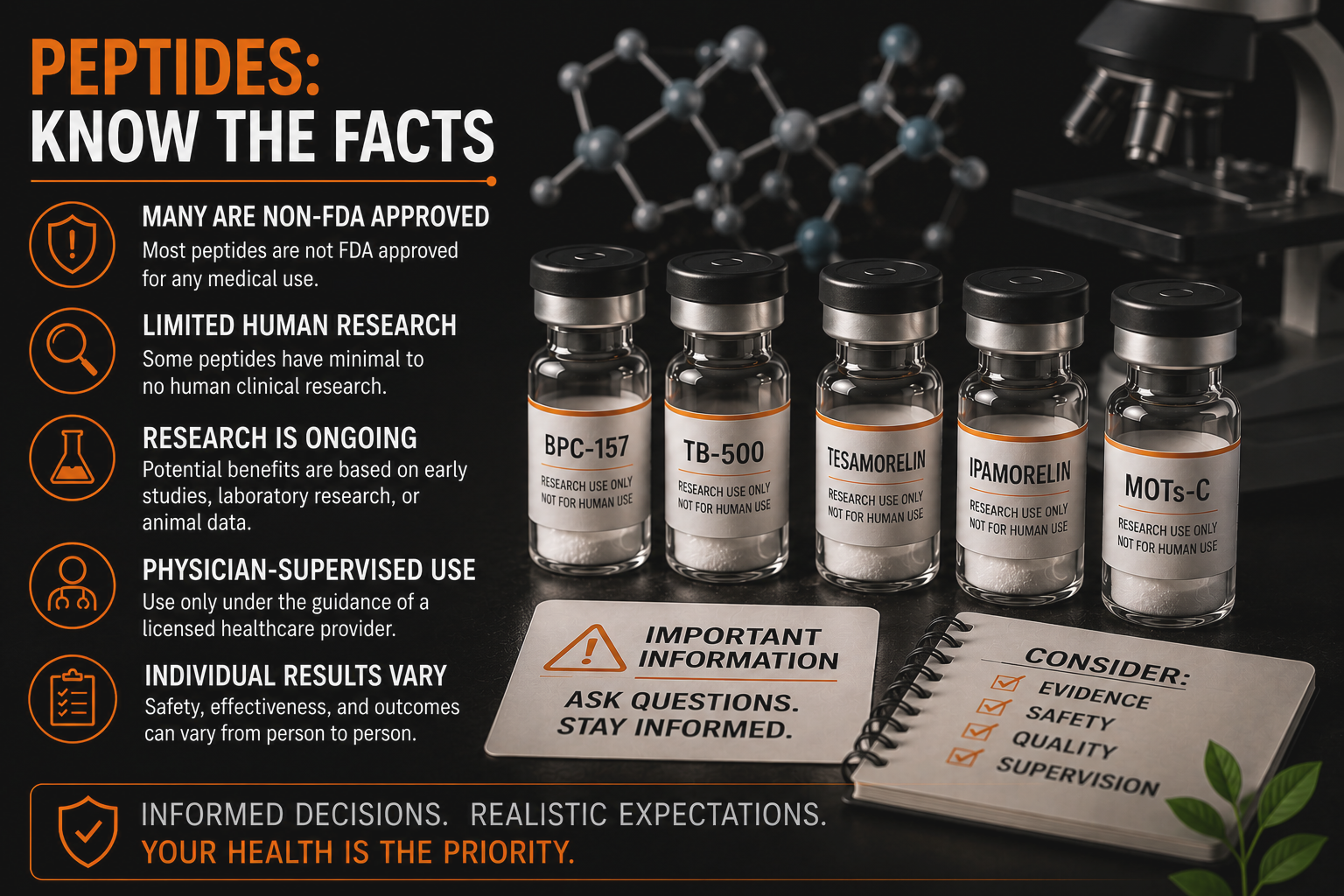 Infographic titled Peptides: Know the Facts — most peptides are not FDA approved, some have limited human research, potential benefits are based on early studies, use should be physician-supervised, and individual results vary