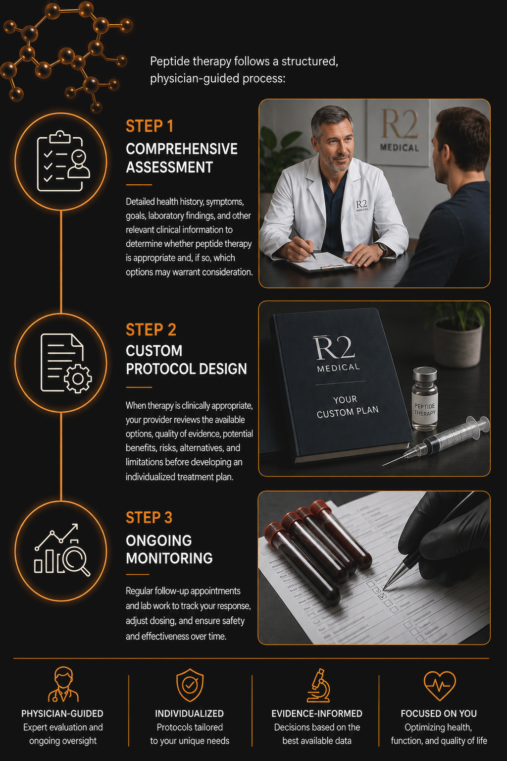 Infographic showing the peptide therapy process at R2 Medical: Step 1 comprehensive assessment, Step 2 custom protocol design, and Step 3 ongoing monitoring, each illustrated with a physician consultation, custom treatment plan, and lab monitoring photo