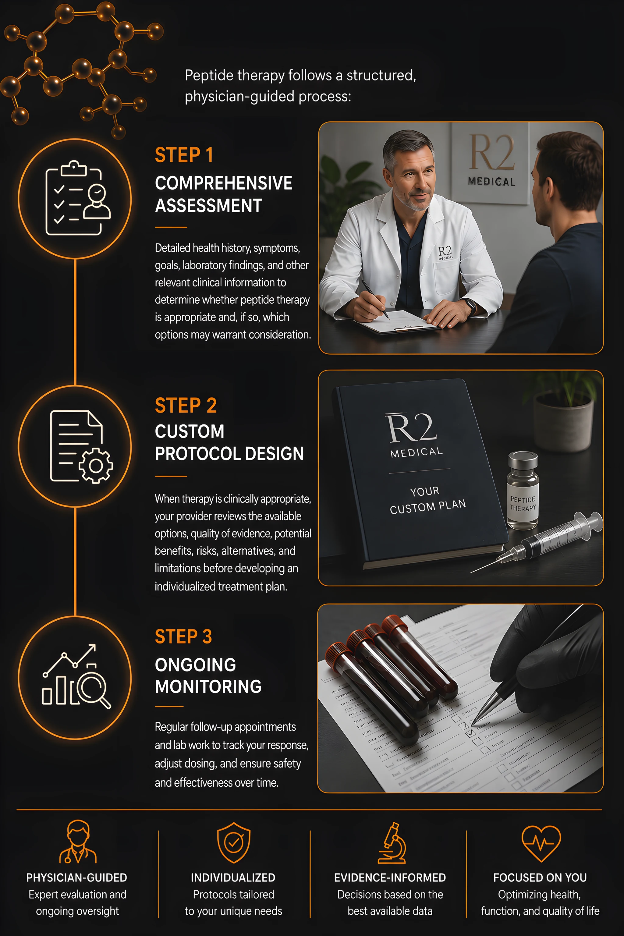 Infographic showing the peptide therapy process at R2 Medical: Step 1 comprehensive assessment, Step 2 custom protocol design, and Step 3 ongoing monitoring, each illustrated with a physician consultation, custom treatment plan, and lab monitoring photo