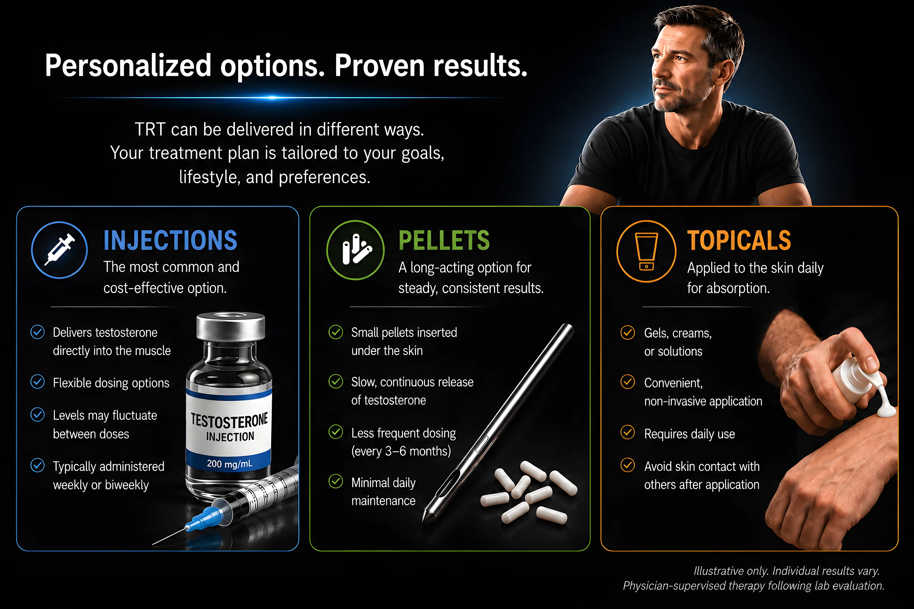 Infographic comparing TRT treatment options: injections, pellets, and topicals, each with their key characteristics