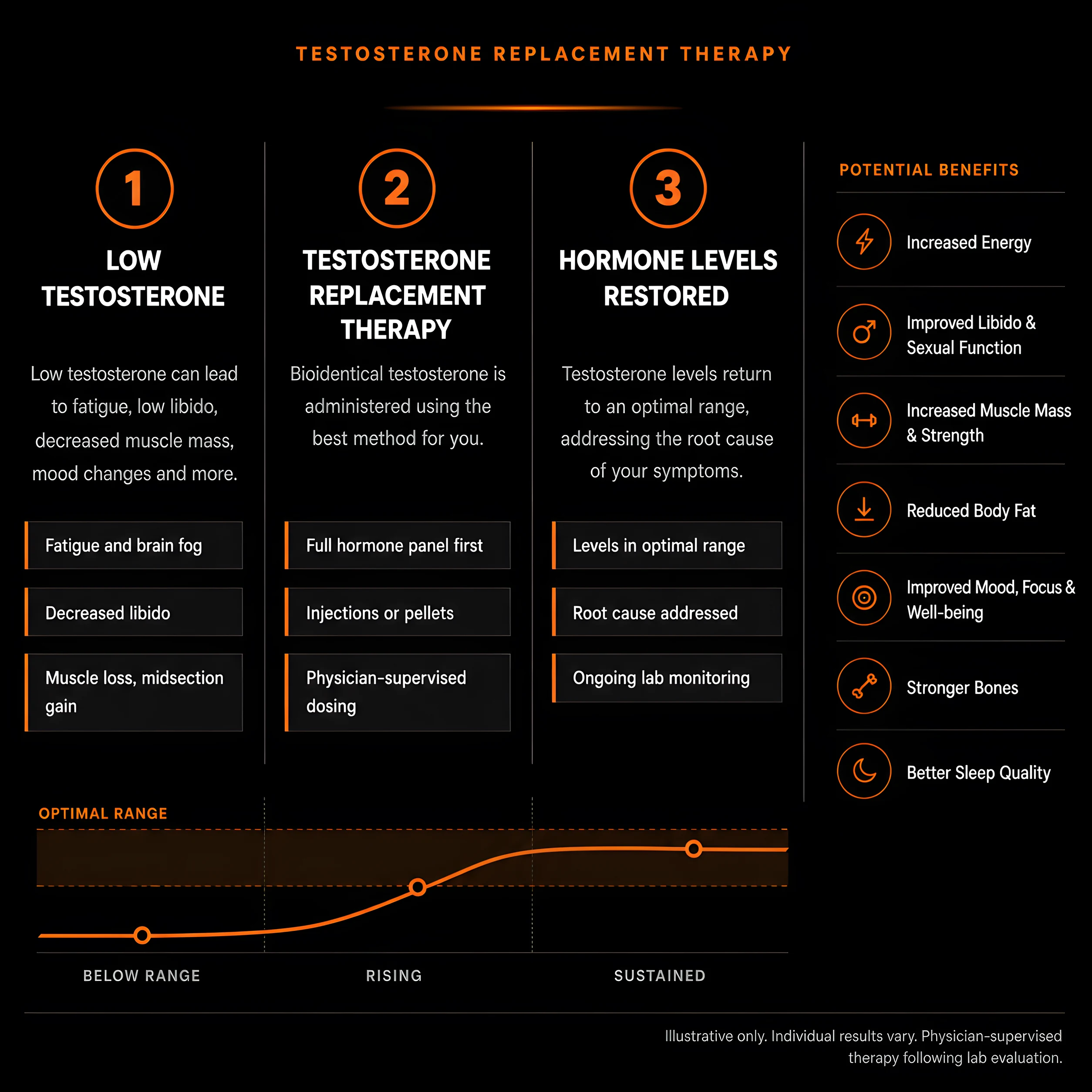 Infographic showing how testosterone replacement therapy works: low testosterone, physician-administered treatment, and restored hormone levels, plus potential benefits and optimal range over time