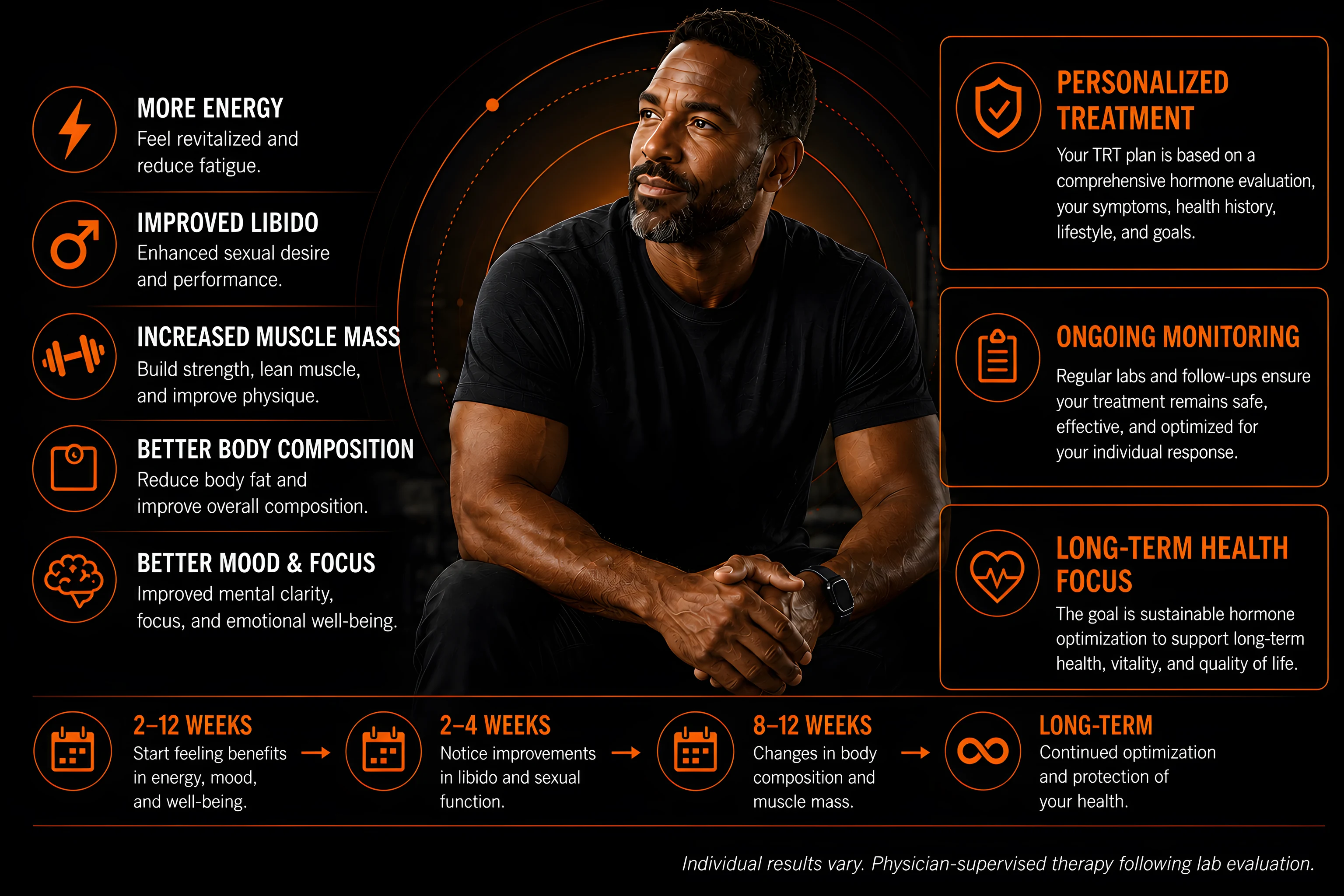 Infographic showing benefits men can expect from TRT (energy, libido, muscle mass, body composition, mood), the personalized/monitored approach, and a timeline of 2-12 weeks to long-term