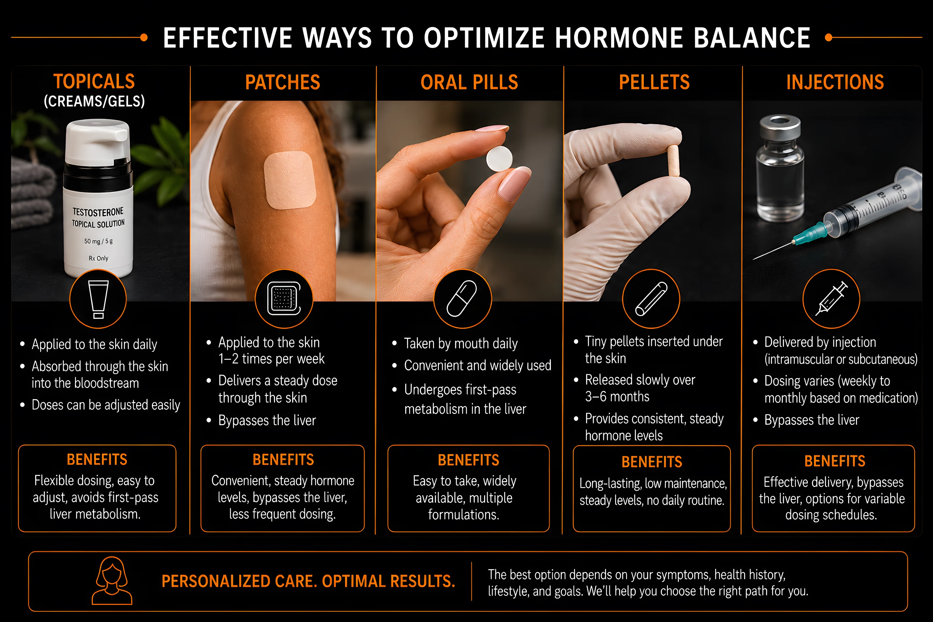 Infographic comparing hormone delivery options: topicals (creams/gels), patches, oral pills, pellets, and injections, with how each is used and its key benefits