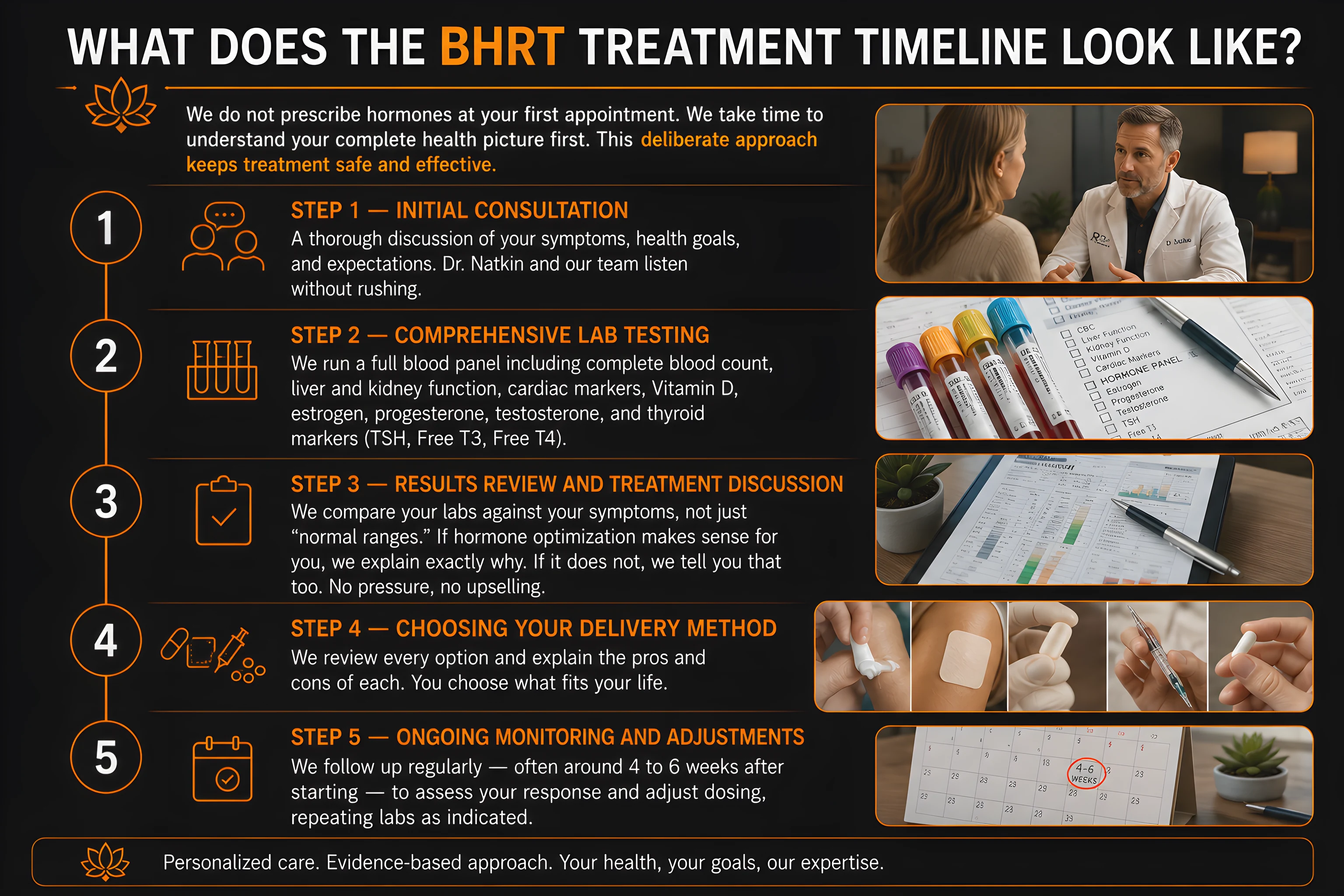 Infographic showing the BHRT treatment timeline: initial consultation, comprehensive lab testing, results review, choosing a delivery method, and ongoing monitoring and adjustments