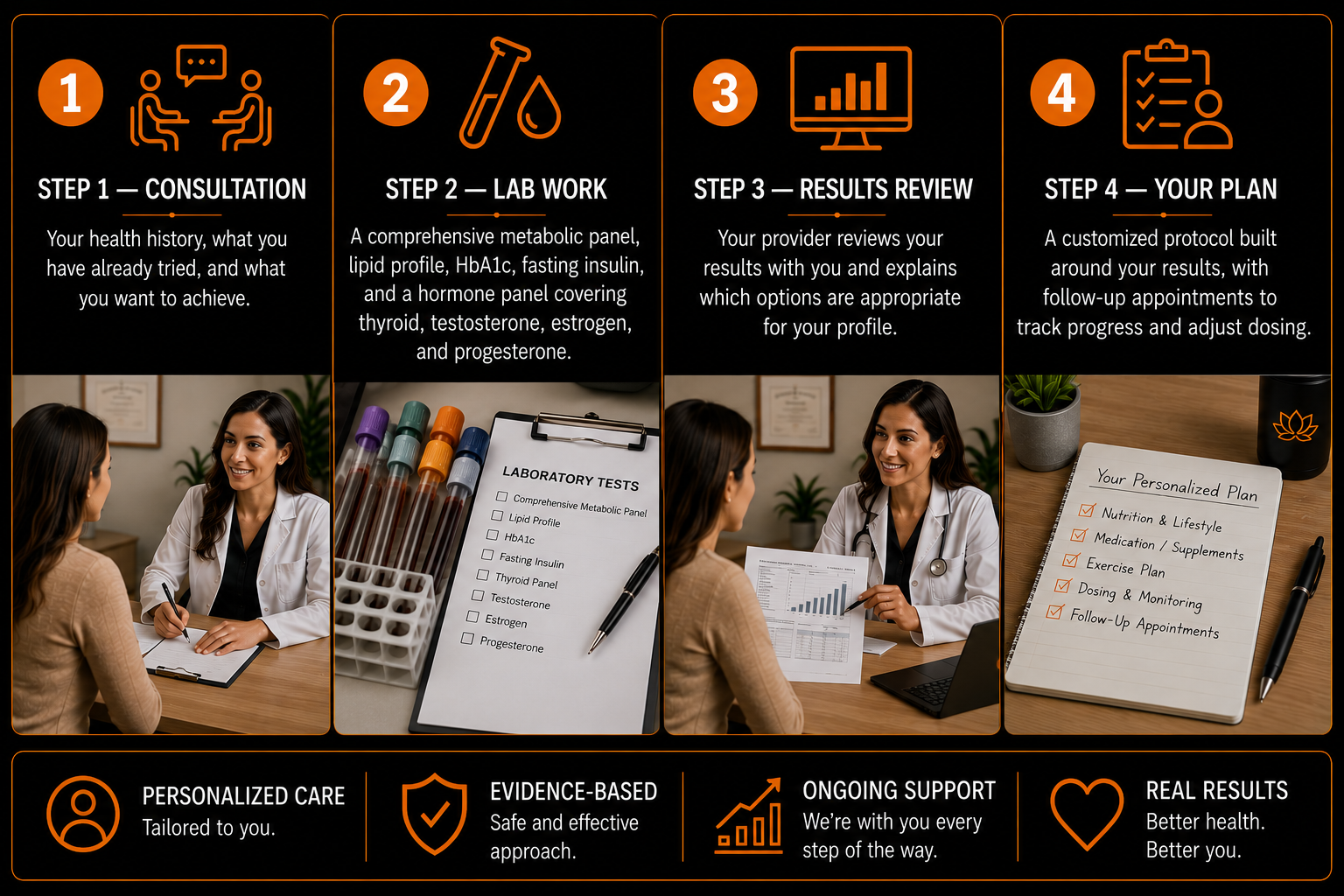 Infographic showing the first-visit steps at R2 Medical Clinic: consultation, lab work, results review, and your personalized plan