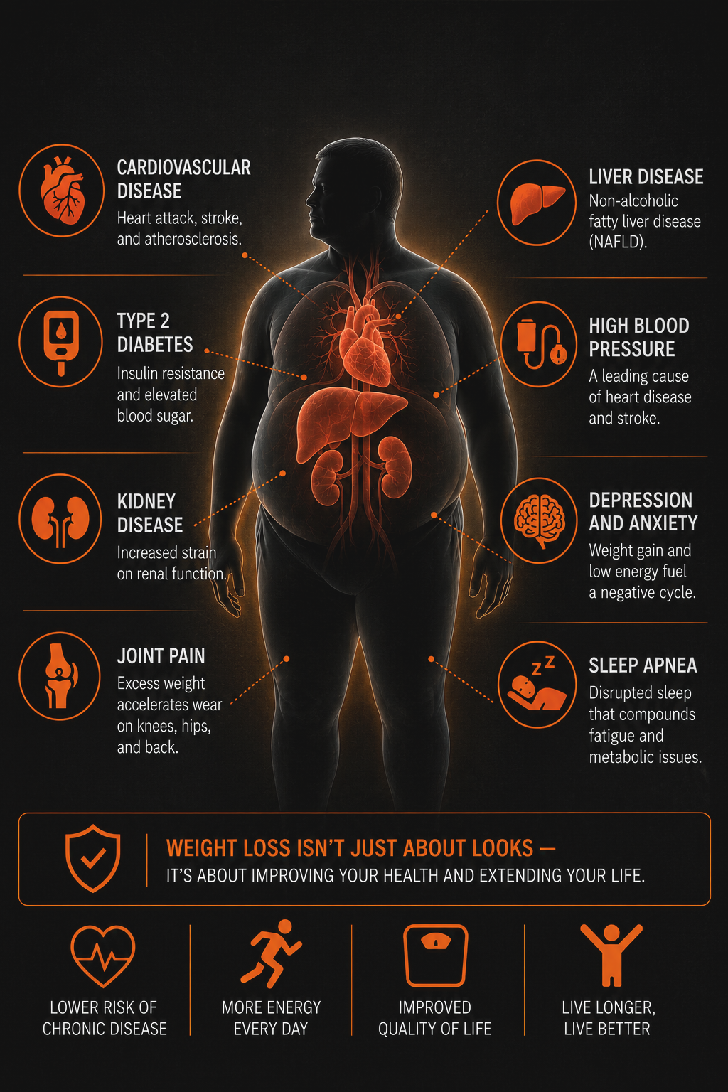 Infographic showing health risks of excess weight: cardiovascular disease, type 2 diabetes, kidney disease, joint pain, liver disease, high blood pressure, depression and anxiety, and sleep apnea