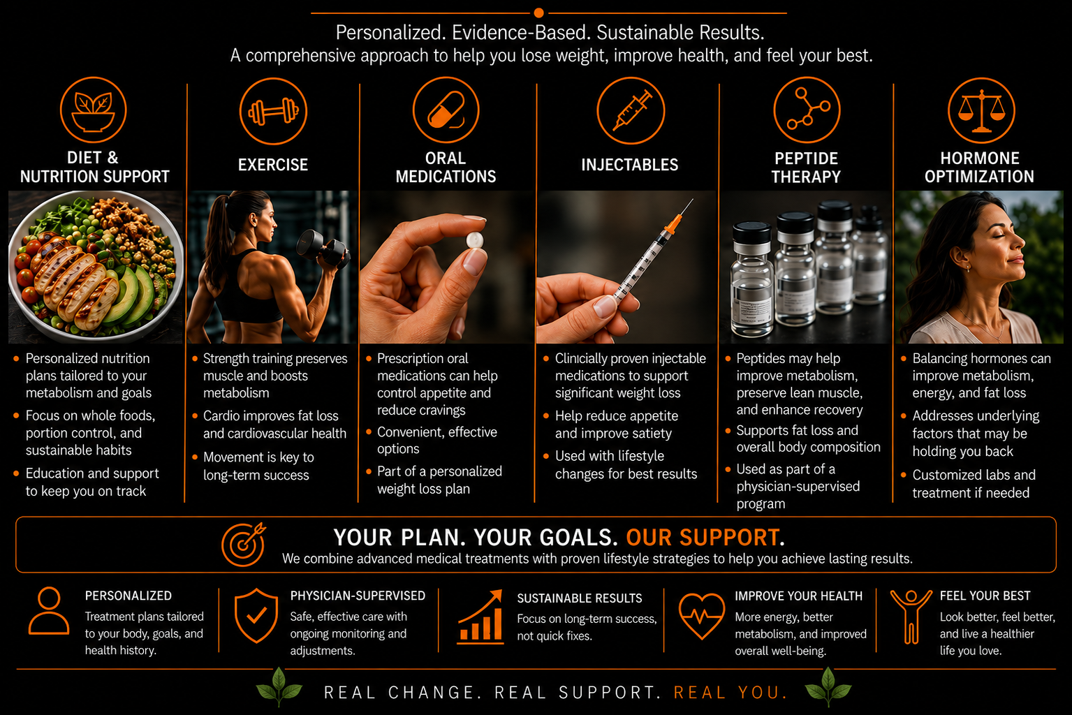 Infographic showing a multi-regimen weight loss approach: diet and nutrition support, exercise, oral medications, injectables, peptide therapy, and hormone optimization, each with key benefits, plus personalized, physician-supervised, sustainable care