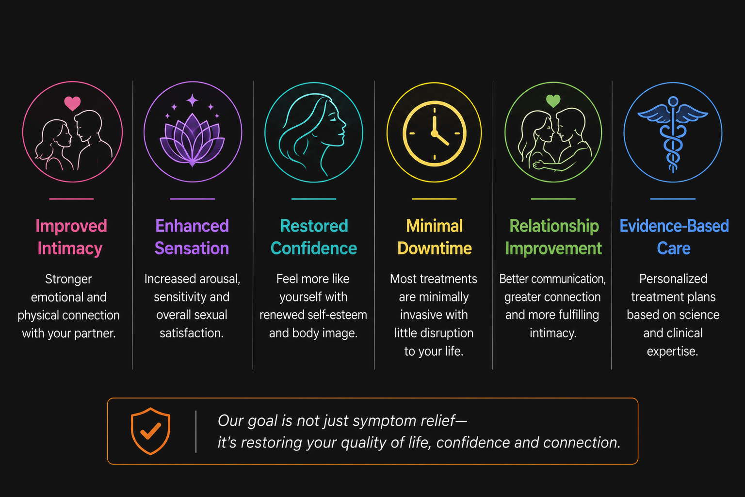 Infographic showing treatment benefits: improved intimacy, enhanced sensation, restored confidence, minimal downtime, relationship improvement, and evidence-based care
