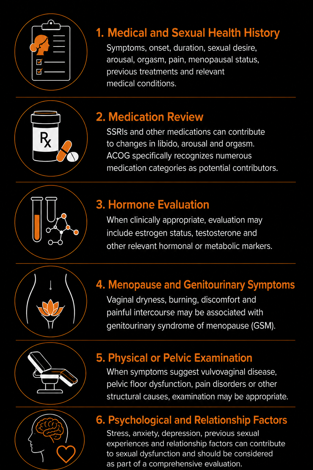 Infographic showing six areas of evaluation for female sexual dysfunction: medical and sexual health history, medication review, hormone evaluation, menopause and genitourinary symptoms, physical or pelvic examination, and psychological and relationship factors