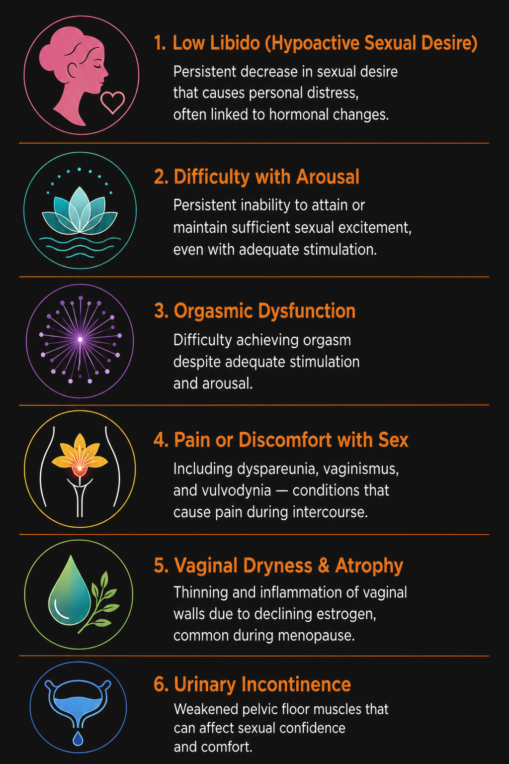 Infographic showing six common types of female sexual dysfunction: low libido (hypoactive sexual desire), difficulty with arousal, orgasmic dysfunction, pain or discomfort with sex, vaginal dryness and atrophy, and urinary incontinence
